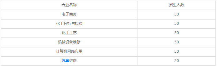 四川理工技师学院2020年招生专业