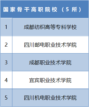 国家骨干院校