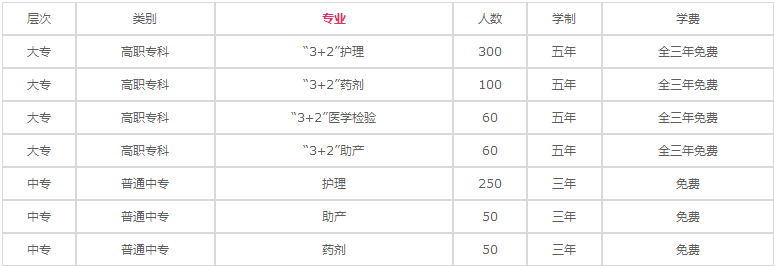 重庆长寿卫生学校招生计划