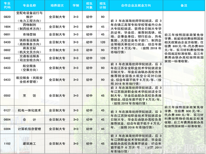 淮海技师学院，招生简章淮海技师学院