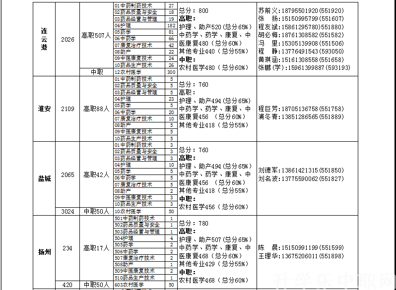 连云港中医药高等职业技术学校